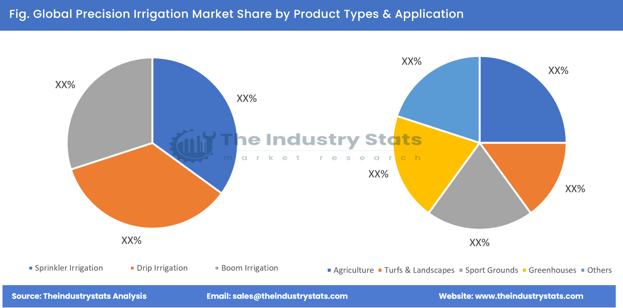 Precision Irrigation Share by Product Types & Application